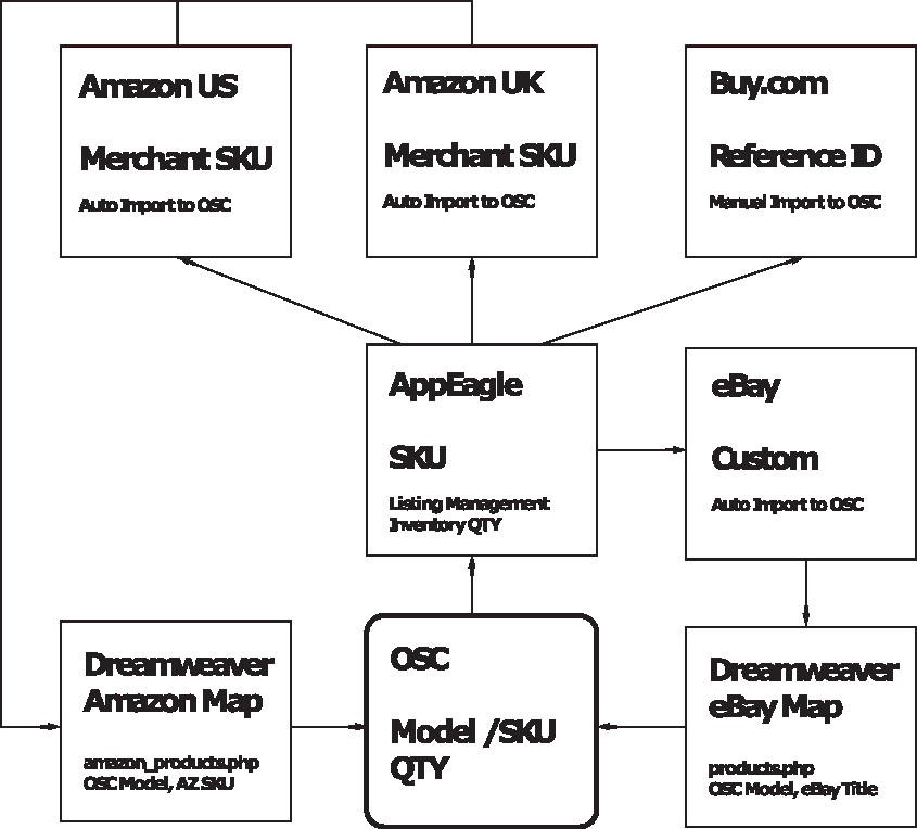 Seismic Music SKU Mapping Diagram