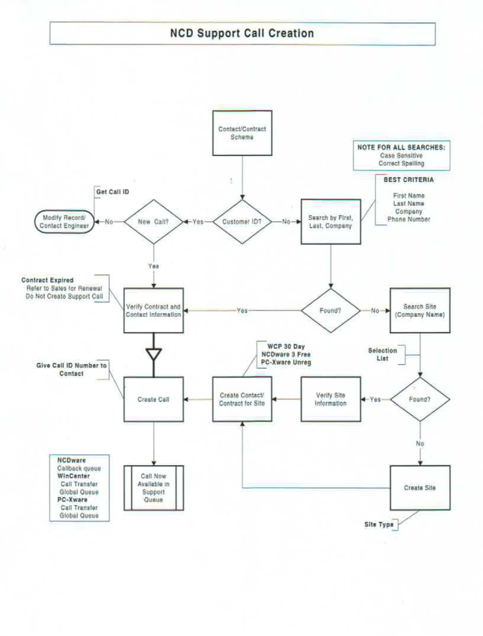 Network Computing Devices